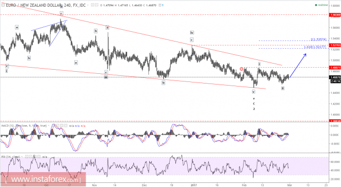 Elliott wave analysis of EUR/NZD for February 28, 2017