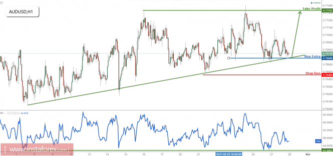 AUD/USD remain bullish above support