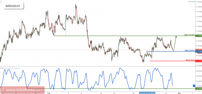 NZD/USD approaching support, prepare to buy