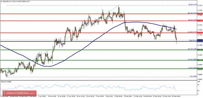 Technical analysis of NZD/USD for March 01, 2017