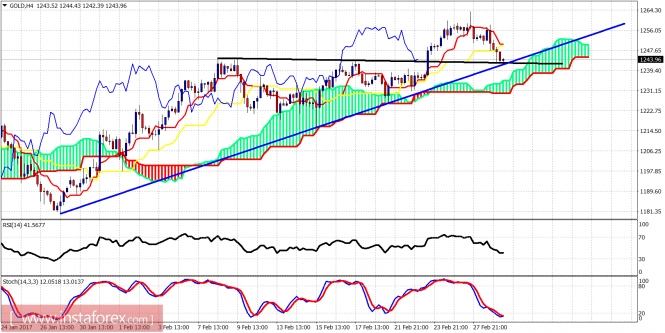 Technical analysis of gold for March 1, 2017