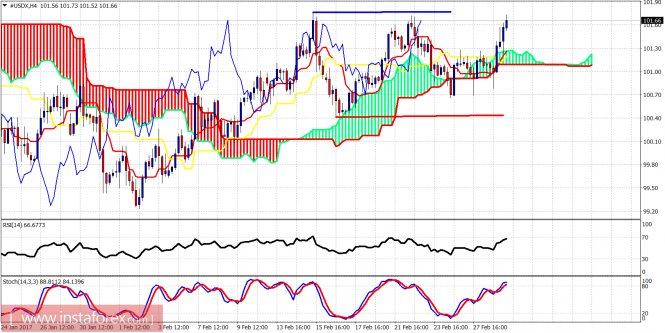 Technical analysis of USDX for March 1, 2017