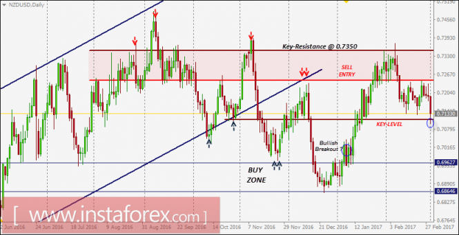 NZD/USD intraday technical levels and trading recommendations for March 1, 2017