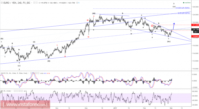 Elliott wave analysis of EUR/JPY for March 1 - 2017