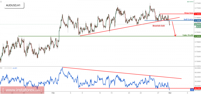 AUD/USD bearish exit, time to start selling