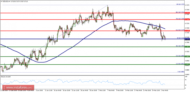 Technical analysis of NZD/USD for March 02, 2017