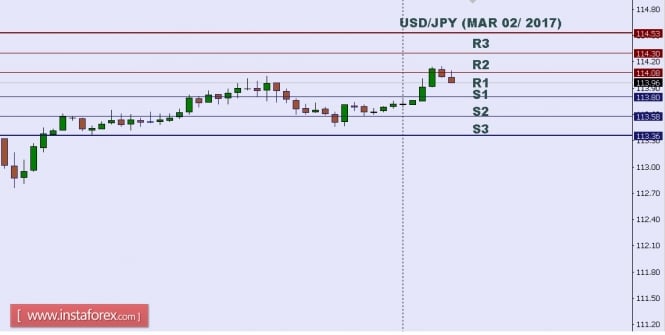Technical analysis of USD/JPY for Mar 02, 2017