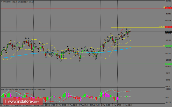 Daily analysis of USDX for March 03, 2017