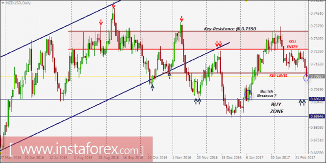 NZD/USD intraday technical levels and trading recommendations for March 2, 2017