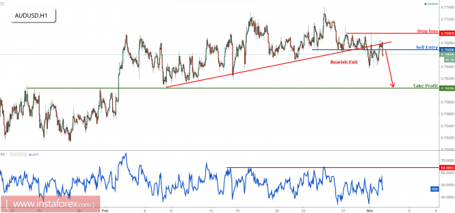 AUD/USD is dropping nicely, remain bearish