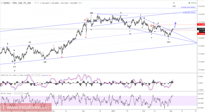 Elliott wave analysis of EUR/JPY for March 2 - 2017