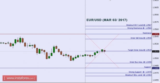 Technical analysis of EUR/USD for Mar 03, 2017