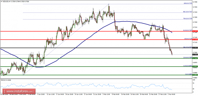 Technical analysis of NZD/USD for March 03, 2017