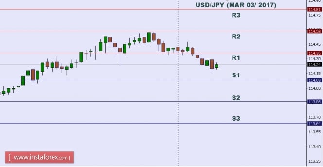 Technical analysis of USD/JPY for Mar 03, 2017