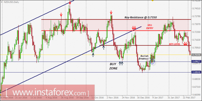 NZD/USD intraday technical levels and trading recommendations for March 3, 2017