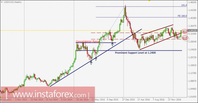 USD/CAD intraday technical levels and trading recommendations for March 3, 2017