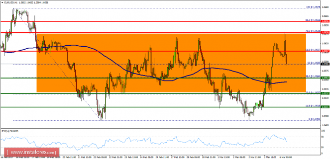 Technical analysis of EUR/USD for March 06, 2017