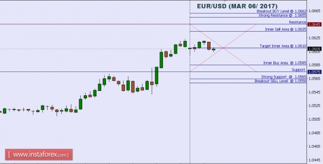 Technical analysis of EUR/USD for Mar 06, 2017