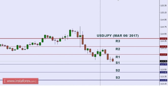 Technical analysis of USD/JPY for Mar 06, 2017