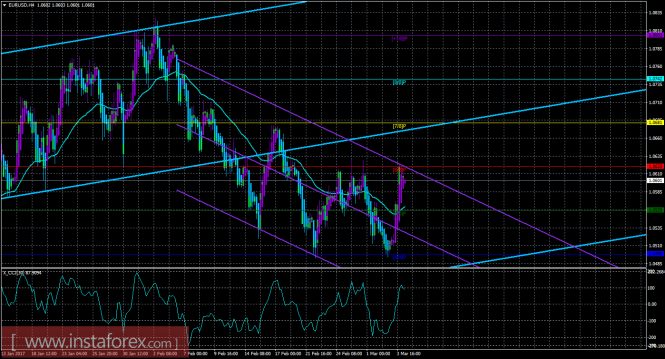 EURUSD