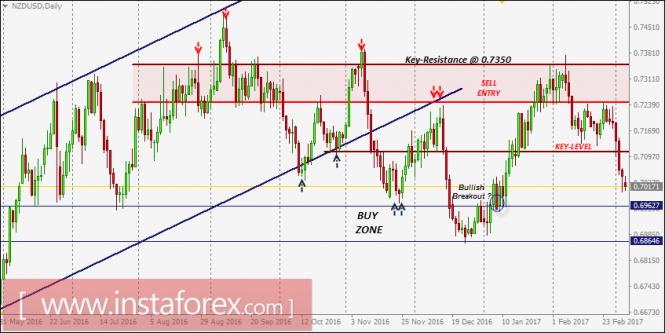NZD/USD intraday technical levels and trading recommendations for March 6, 2017