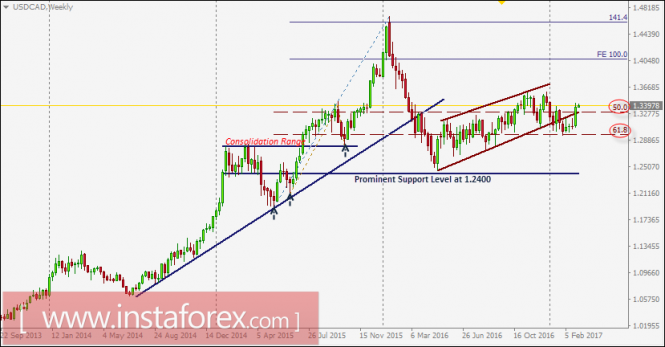 USD/CAD intraday technical levels and trading recommendations for March 6, 2017