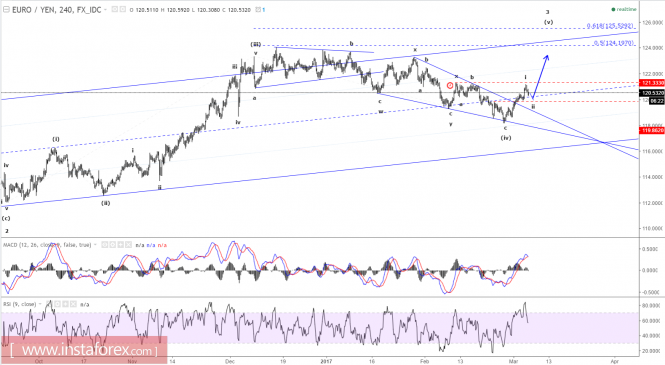 Elliott wave analysis of EUR/JPY for March 6, 2017