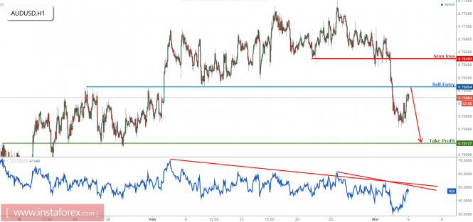 AUD/USD remains bearish; look to sell on strength
