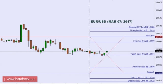 Technical analysis of EUR/USD for Mar 07, 2017