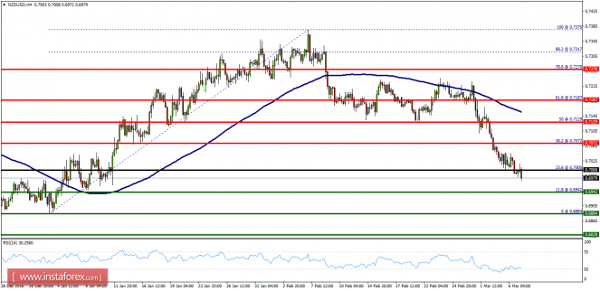 Technical analysis of NZD/USD for March 07, 2017
