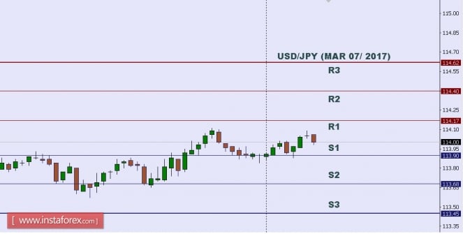 Technical analysis of USD/JPY for Mar 07, 2017