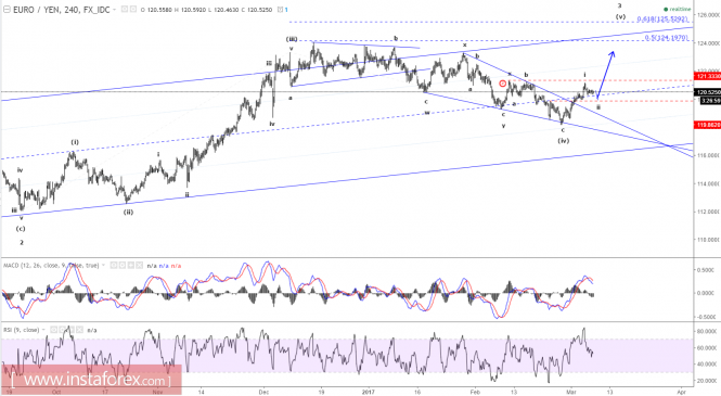 Elliott wave analysis of EUR/JPY for March 7, 2017