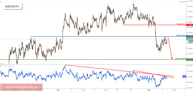 AUD/USD remain bearish looking to sell on strength