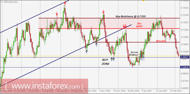 NZD/USD intraday technical levels and trading recommendations for March 7, 2017