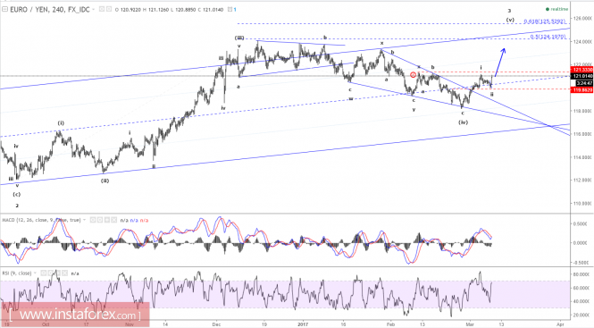 Elliott wave analysis of EUR/JPY for March 8, 2017