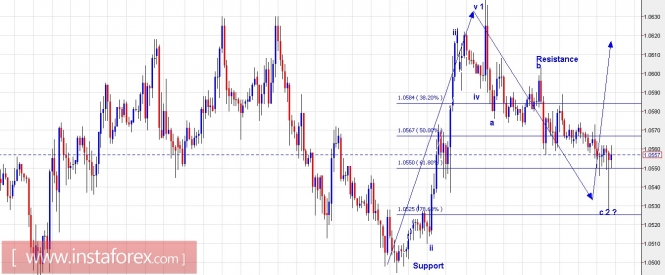 Trading Plan for EUR/USD and USD/JPY for March 08, 2017