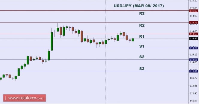 Technical analysis of USD/JPY for Mar 09, 2017