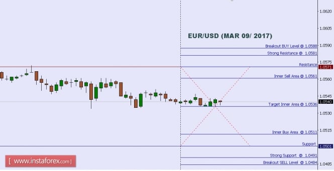 Technical analysis of EUR/USD for Mar 09, 2017