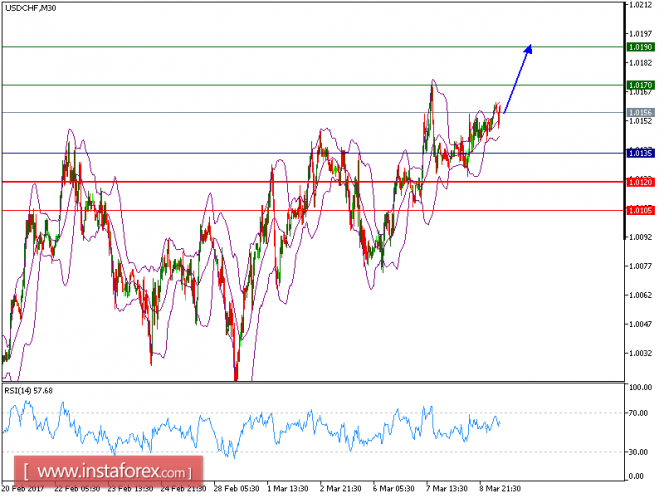 Technical analysis of USD/CHF for March 09, 2017