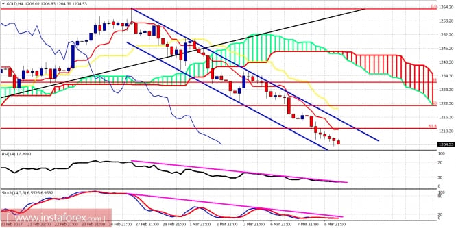 Technical analysis of gold for March 9, 2017
