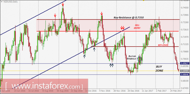 NZD/USD intraday technical levels and trading recommendations for March 9, 2017