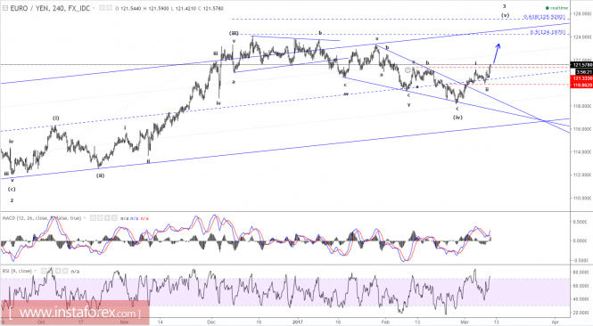 Elliott wave analysis of EUR/JPY for March 9, 2017