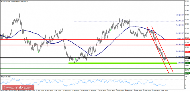 Technical analysis of NZD/USD for March 10, 2017