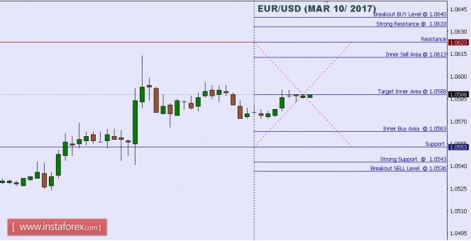 Technical analysis of EUR/USD for Mar 10, 2017