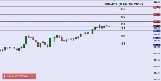 Technical analysis of USD/JPY for Mar 10, 2017