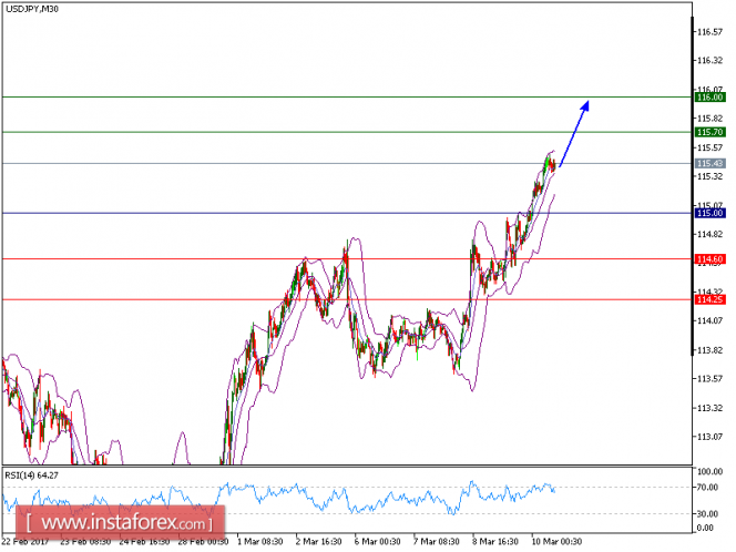 Technical analysis of USD/JPY for March 10, 2017