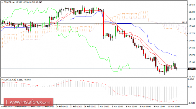 Silver price live forex