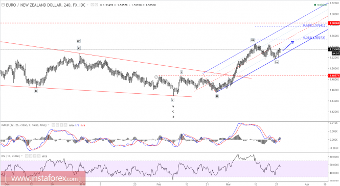 Forex 520