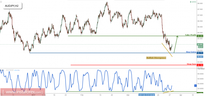 AUD/JPY above major support, prepare to buy