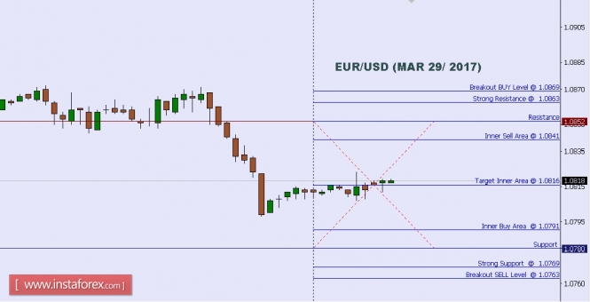Technical analysis of EUR/USD for Mar 29, 2017